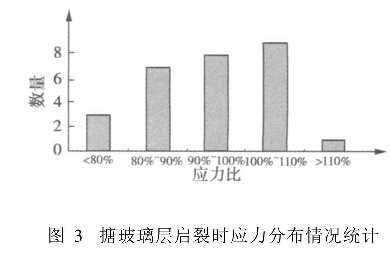 圖3搪玻璃層啟裂時應(yīng)力分布情況統(tǒng)計